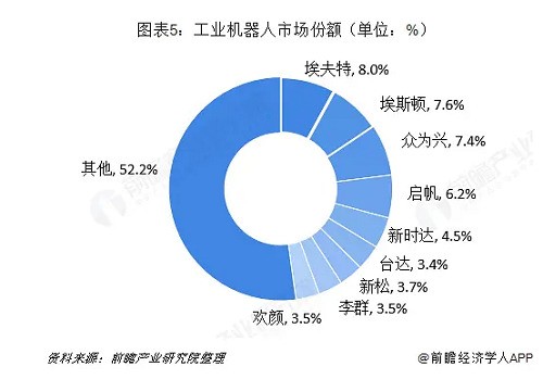 工業(yè)機(jī)器人行業(yè)分析：TOP9占據(jù)近50%市場份額 