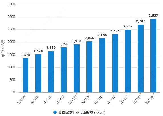 4萬人在線！慧聰網(wǎng)春曉計(jì)劃干貨分享：家紡家居產(chǎn)業(yè)全面解讀！ 