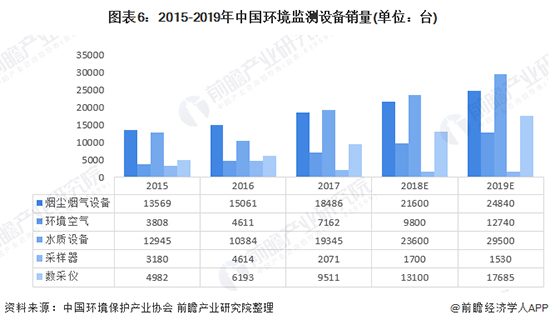 2020年中國環(huán)境監(jiān)測儀器行業(yè)發(fā)展現(xiàn)狀及前景分析