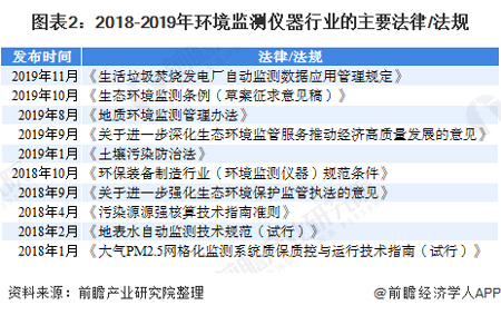 2020年中國環(huán)境監(jiān)測儀器行業(yè)發(fā)展現(xiàn)狀及前景分析