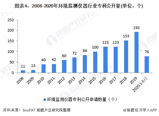 2020年中國環(huán)境監(jiān)測儀器行業(yè)發(fā)展現(xiàn)狀及前景分析 2020年中國環(huán)境監(jiān)測儀器行業(yè)發(fā)展現(xiàn)狀及前景分析 