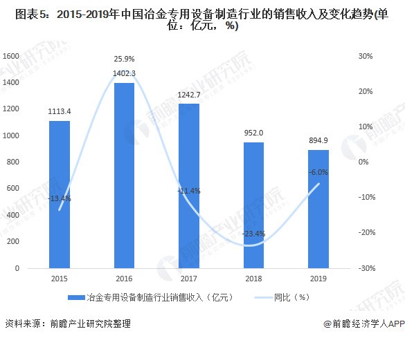 2020年中國冶金專用設備制造行業(yè)市場現(xiàn)狀 