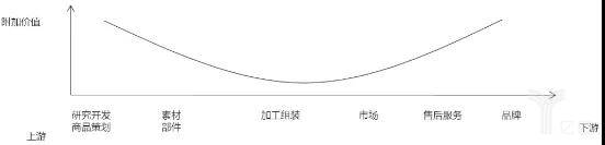 微笑曲線