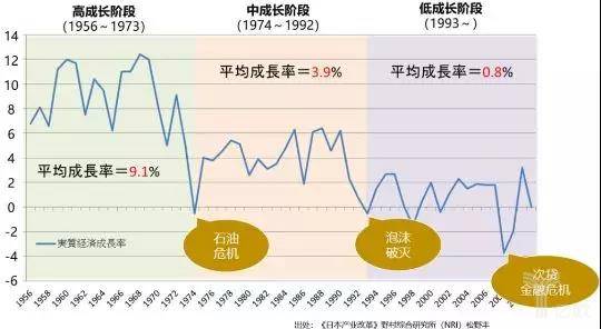 幾十年間日本GDP增長率