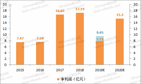 大族激光：逐步回暖走出低谷 2020年目標(biāo)盈利不低于15.3億元