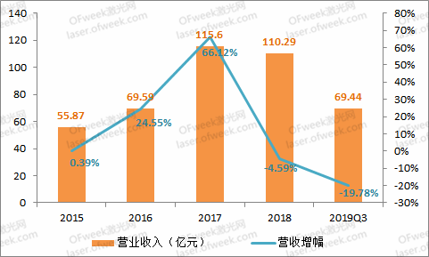 大族激光：逐步回暖走出低谷 2020年目標(biāo)盈利不低于15.3億元