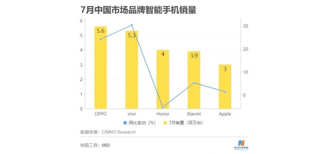 國產(chǎn)品牌厲害了！7月份國內(nèi)手機(jī)銷量出爐