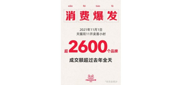 天貓雙11：開場(chǎng)首小時(shí)超2600個(gè)品牌成交超去年全天