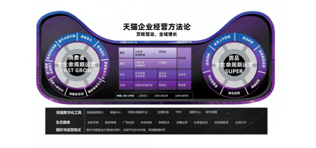 天貓開設(shè)必修課：雙輪驅(qū)動(dòng)品牌成長