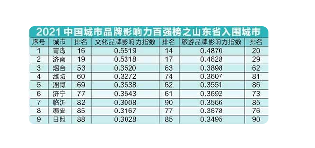 2021中國(guó)城市品牌影響力百?gòu)?qiáng)榜，山東城市文化旅游的密碼