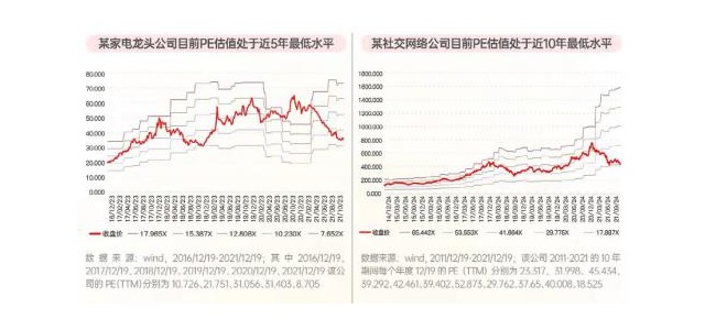 近5年、近10年及上市以來，估值一直偏低！這些優(yōu)秀的品牌公司可以考慮嗎？