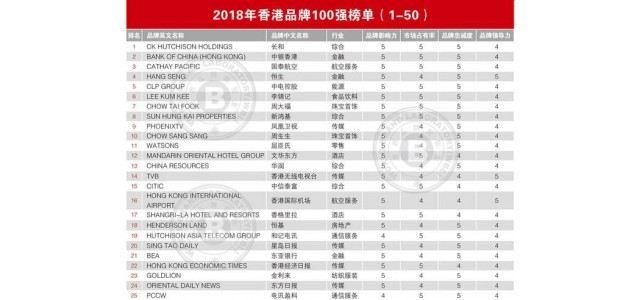 2018年香港品牌100強(qiáng)排行榜