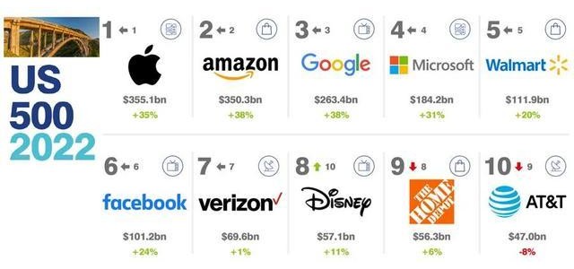 2022年美國(guó)品牌價(jià)值100強(qiáng)榜單