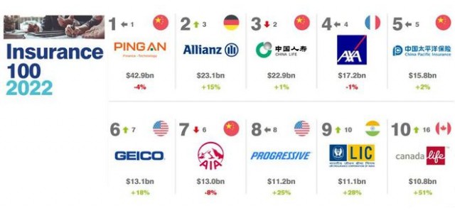 2022年全球保險品牌價值100強(qiáng)排名