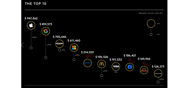 四個中國品牌入圍2022年最具價值全球品牌