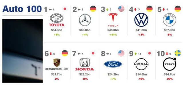汽車品牌100強(qiáng)，豐田“衛(wèi)冕冠軍”，中國(guó)有24家汽車企業(yè)上榜