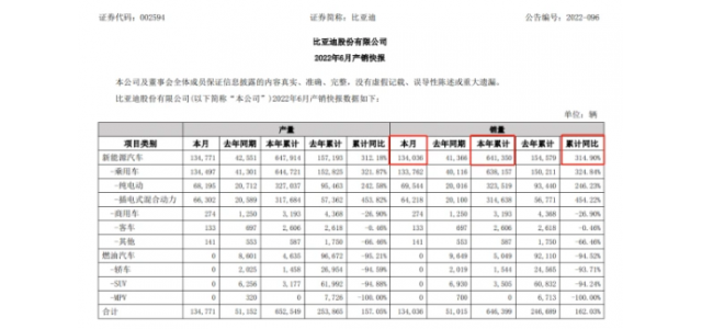 上半年十大爆款新能源車：比亞迪占據(jù)半壁江山，國產品牌彎道超車