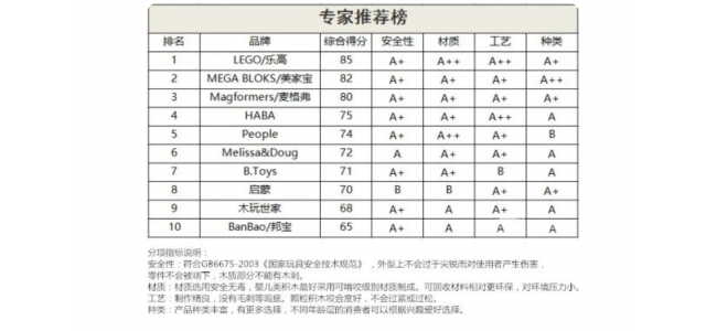 十大積木玩具品牌排行榜